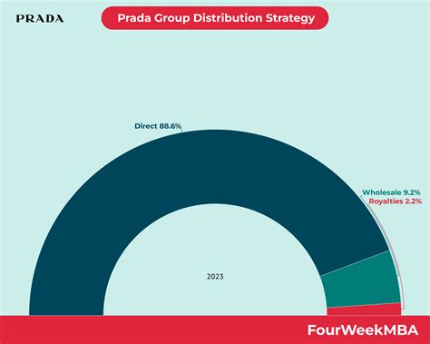 prada distribution plan